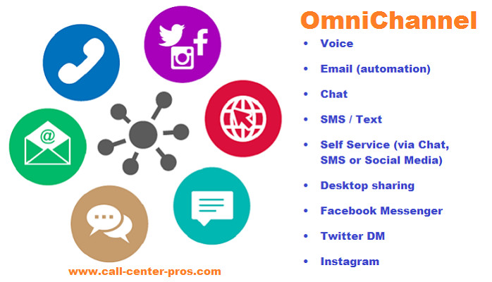 What is Omnichannel Support and How it Impacts Customer Service