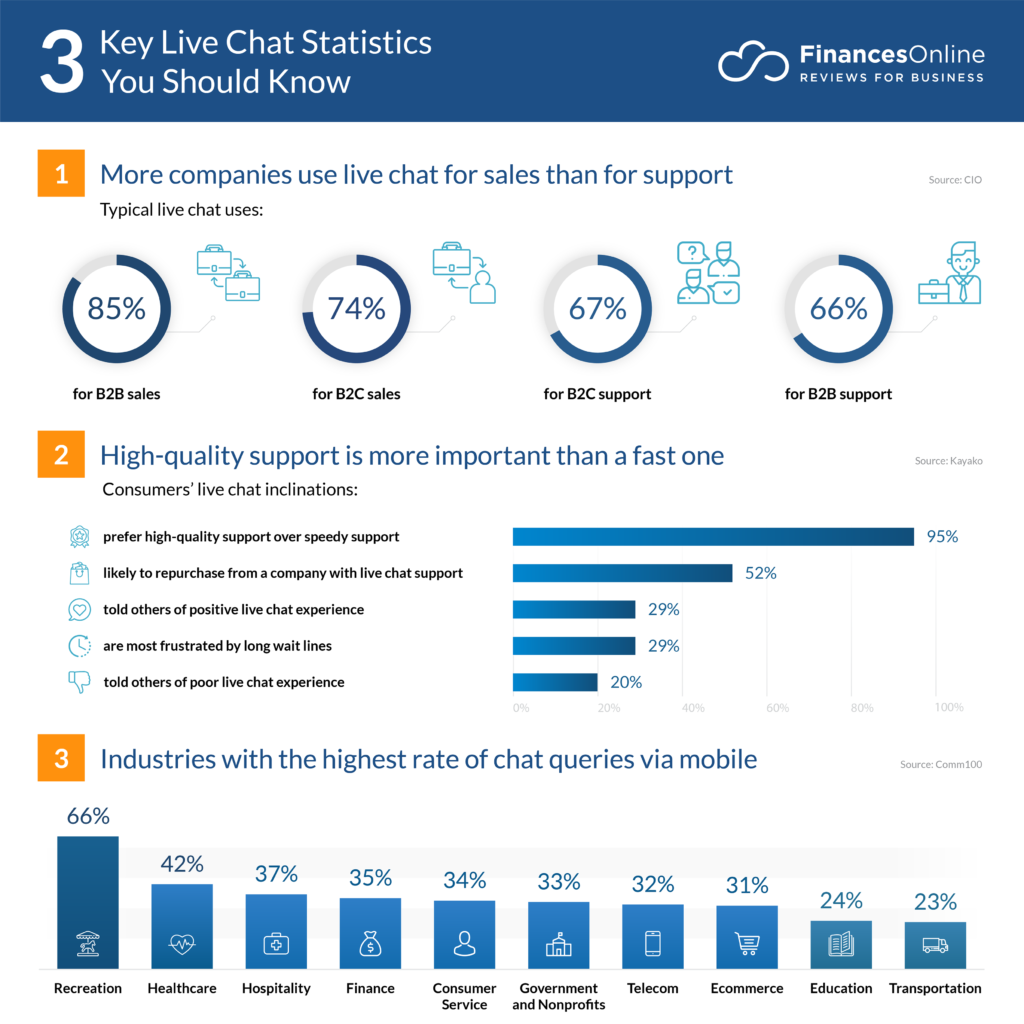 Live chat statistics sourced from finances online