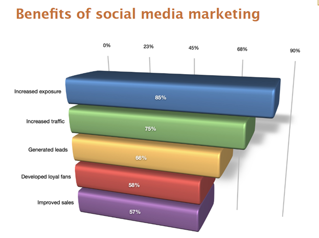 benefits of social media marketing 